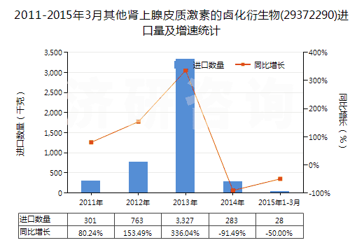 2011-2015年3月其他腎上腺皮質(zhì)激素的鹵化衍生物(29372290)進(jìn)口量及增速統(tǒng)計